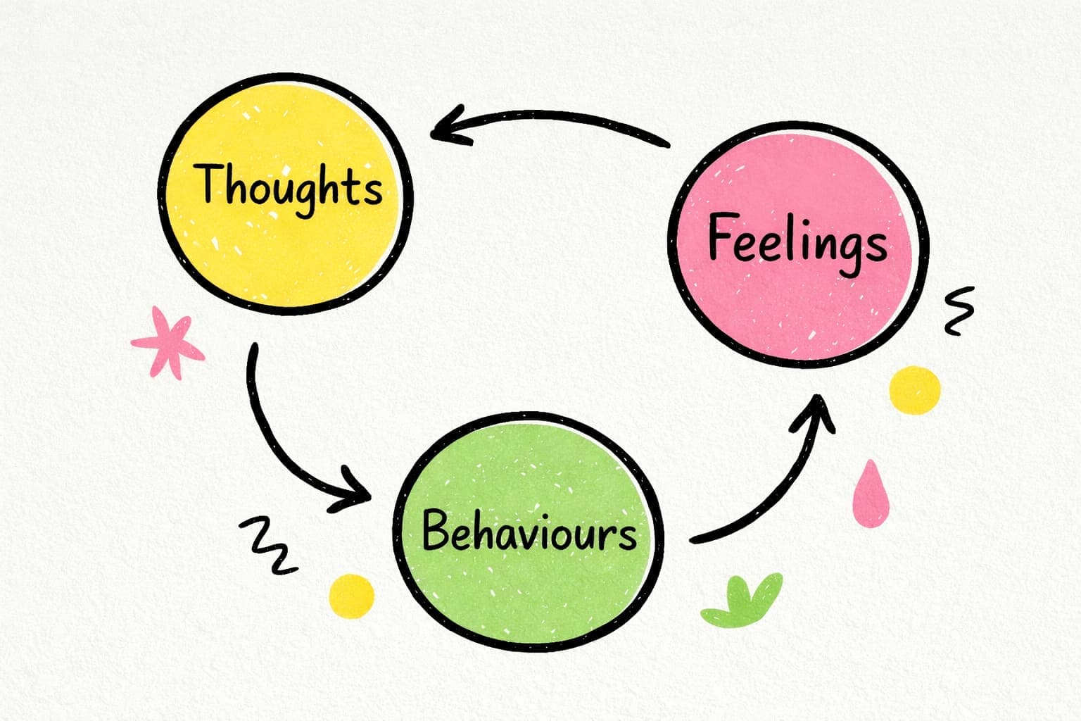 Illustration of the CBT model showing the connection between thoughts, feelings, and behaviours in a continuous cycle.
